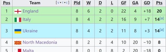 足球知识-【欧预赛】曼城小将送点，凯恩造乌龙，英格兰1-1北马