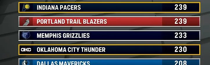 本赛季因伤缺阵人次：步行者和开拓者239人次联盟最多